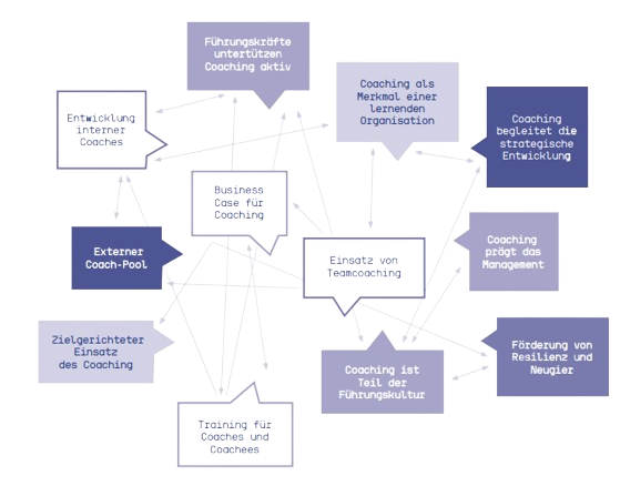 Die zwölf Dimensionen der Coaching Kultur eines Unternehmens