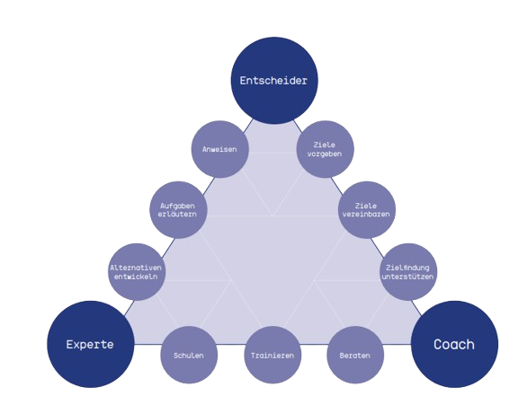 Coaching in der Führung – die drei gundlegenden Rollen in der Führungsarbeit im Vergleich